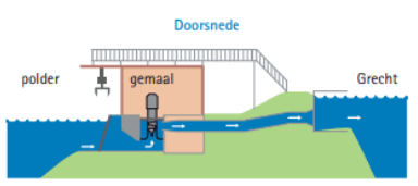 Doorsnede van gemaal Oud-Kamerik