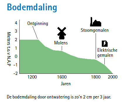 Bodemdaling door ontwatering is zo'm 2 cm per 3 jaar