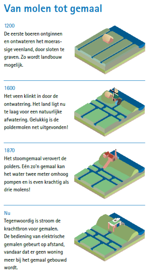 Informatie over van molen tot gemaal van 1200 tot nu