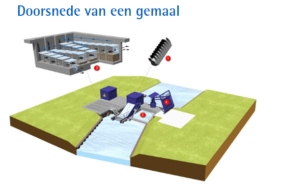 Doorsnede van een gemaal